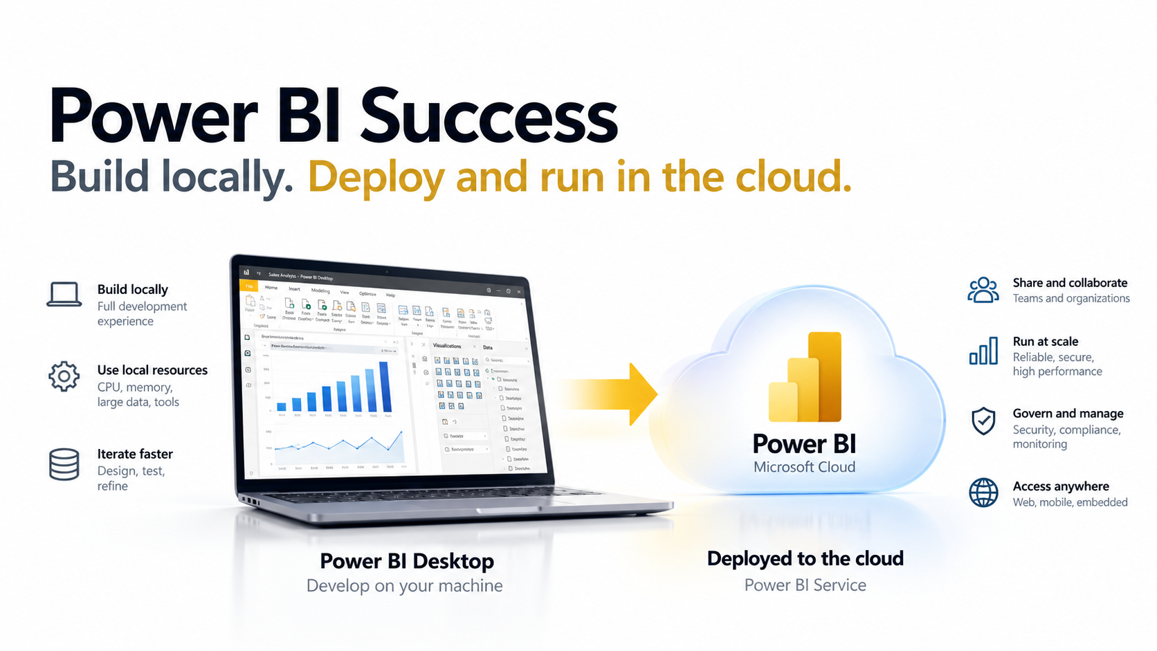 Power BI success: build locally in Power BI Desktop, then deploy and run in the cloud on the Power BI Service